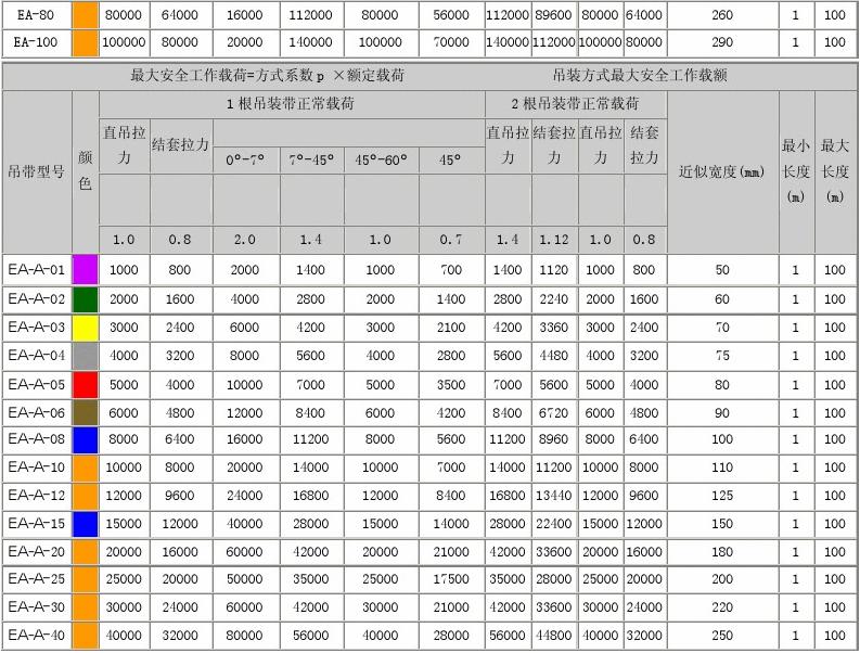 EB-A型扁平吊裝帶規(guī)格型號表
